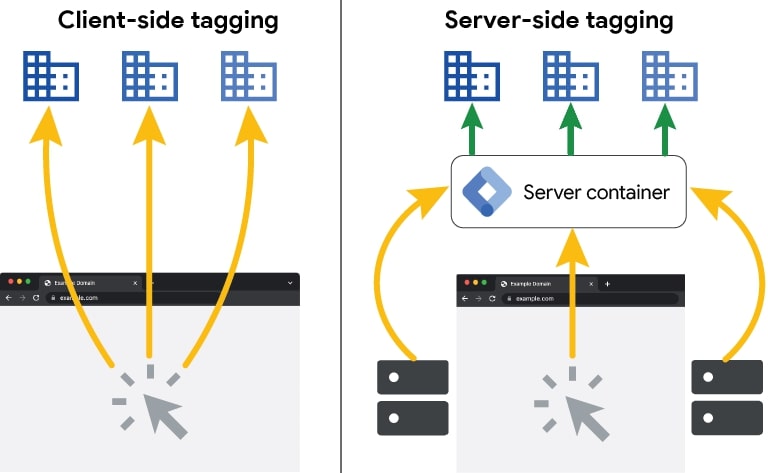 client server side tagging 720