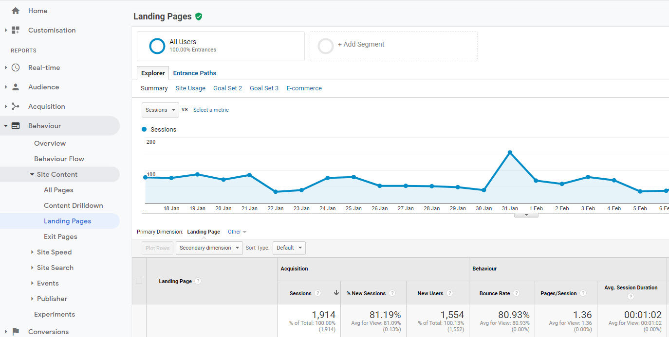 Example Google Analytics report showing landing pages.