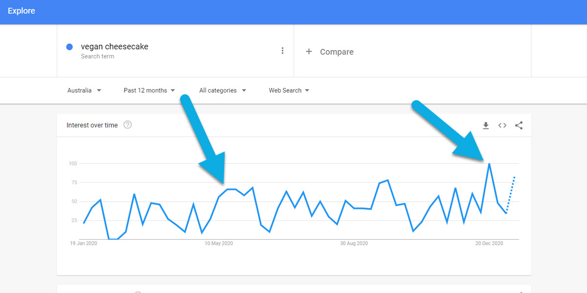 Vegan cheesecake peaks in Google Trends.